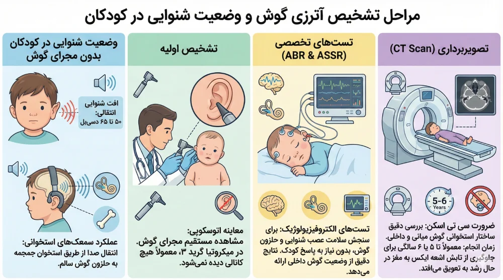 علائم، نشانه ها و روش های تشخیص آترزی گوش